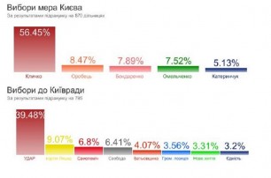 В Киевсовете будут главенствовать партии Кличко и Ляшко